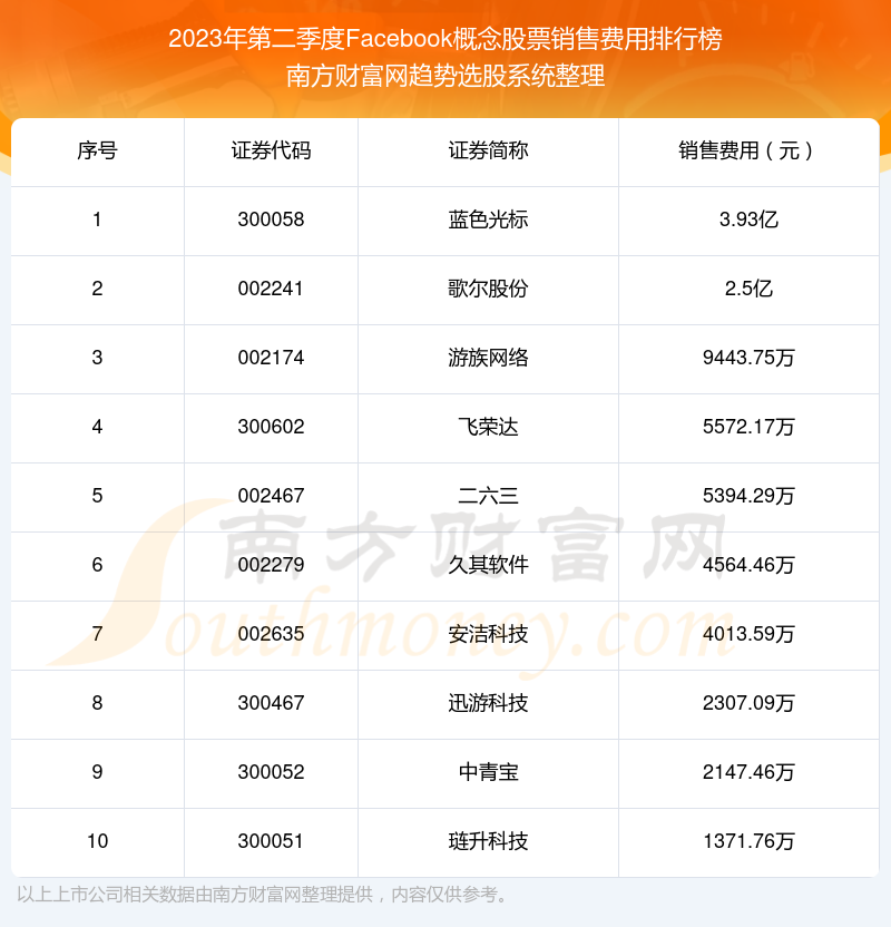 Facebook概念概念股票销售费用排行榜前10一览（2023年第二季度）