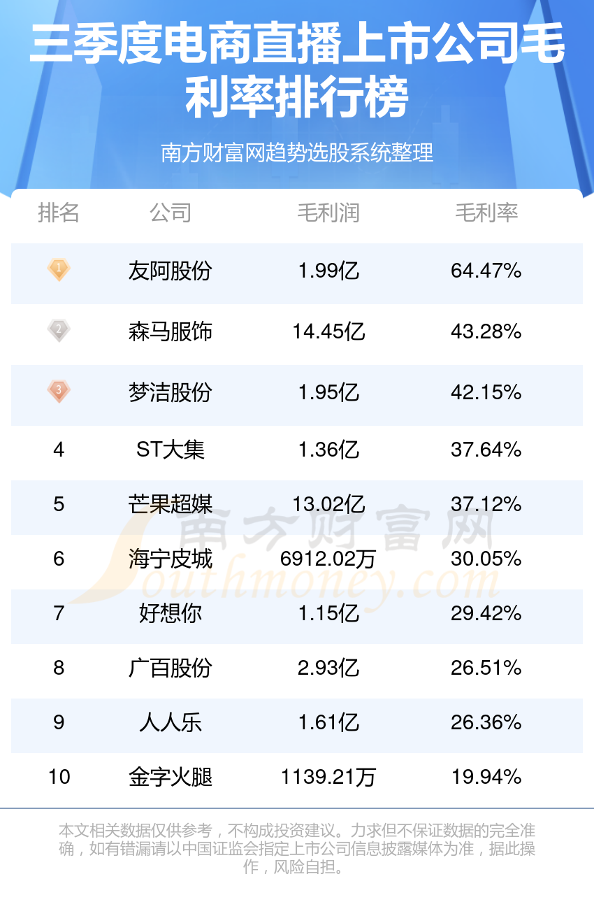 电商直播公司哪家强_三季度上市公司毛利率排行榜