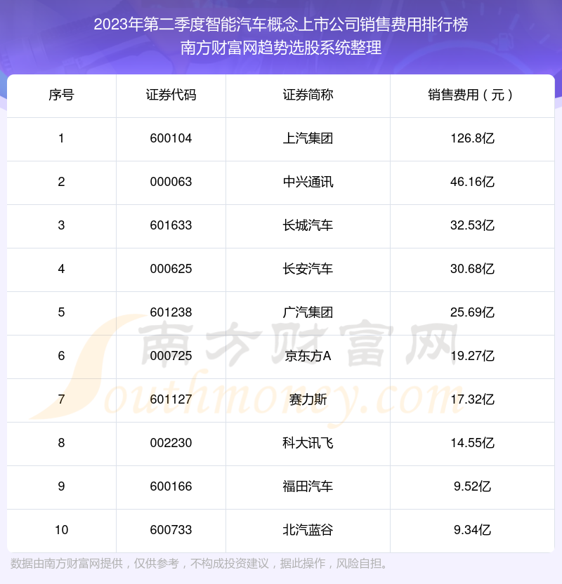 2023年第二季度：智能汽车概念上市公司销售费用排行榜来啦！