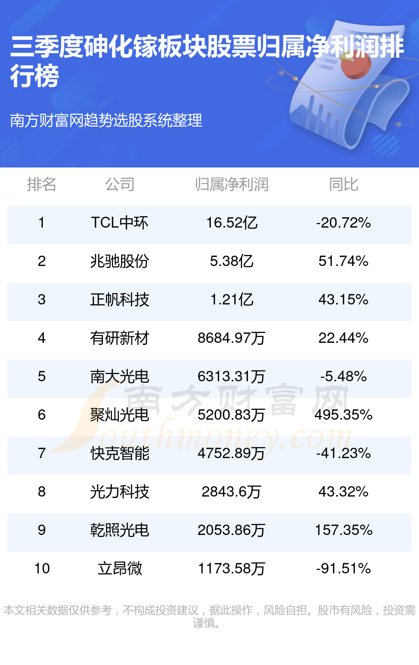 砷化镓行业前十名_第三季度板块股票净利润排行榜