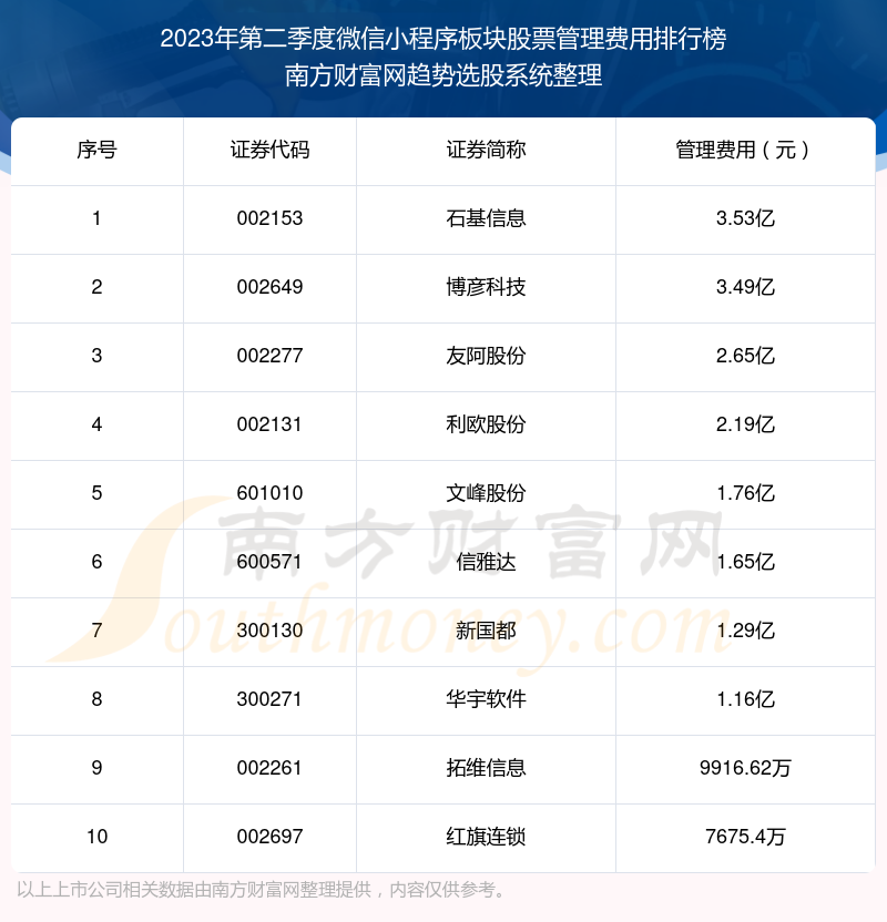 微信小程序板块股票管理费用排名前十（2023年第二季度）