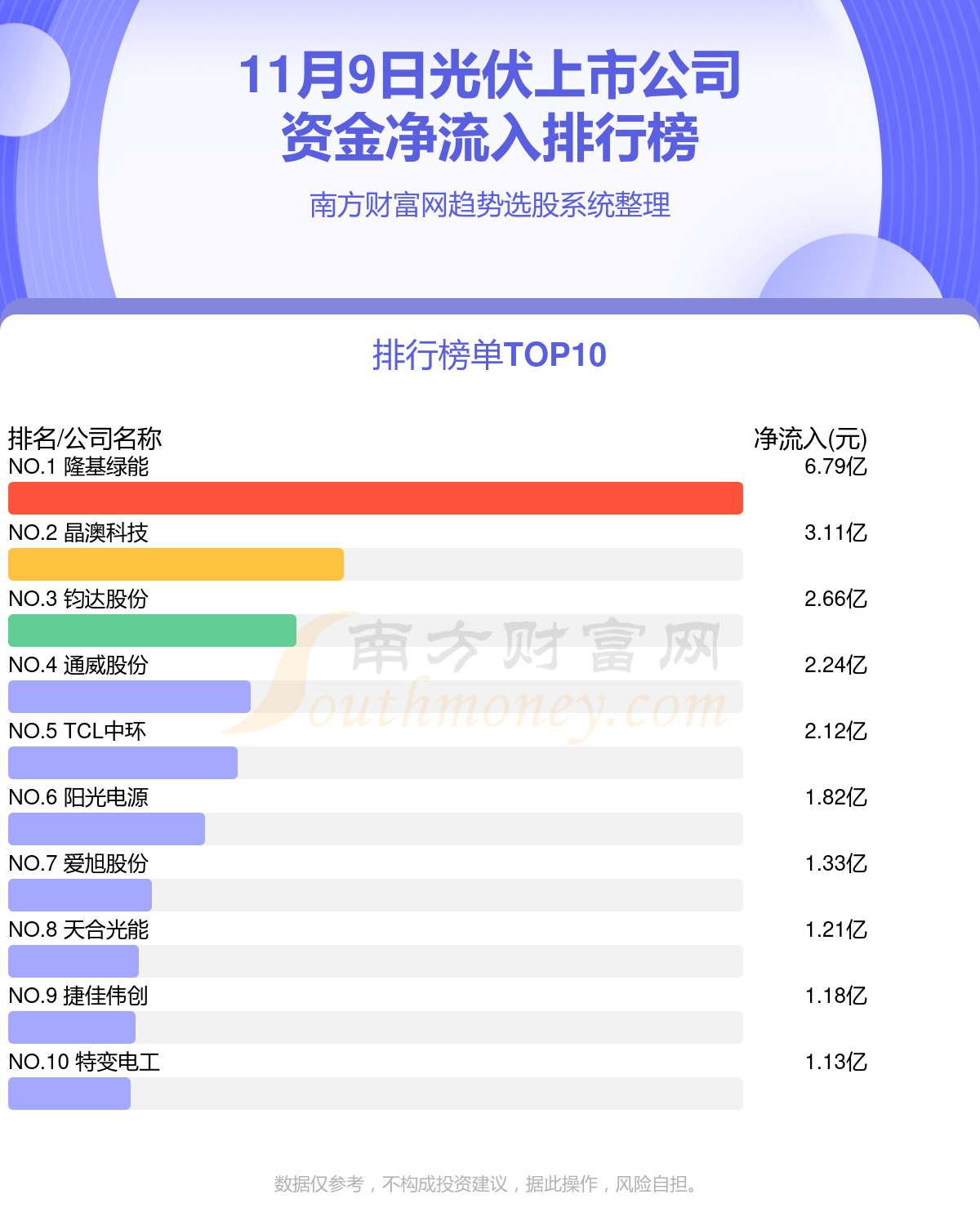 11月9日光伏上市公司资金流向一览（净流入、净流出）