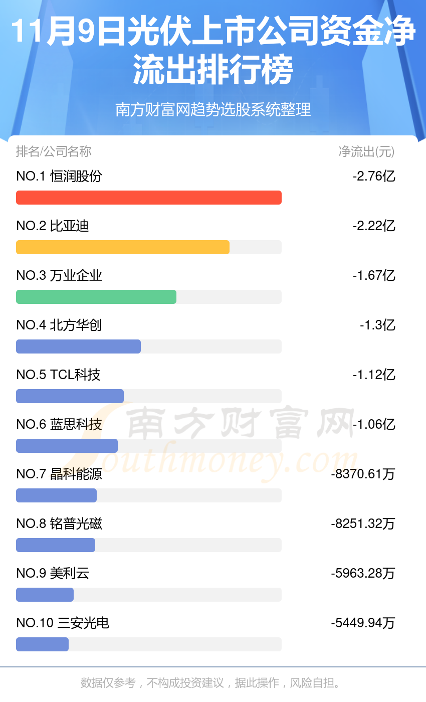 11月9日光伏上市公司资金流向一览（净流入、净流出）