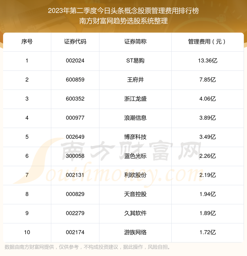 今日头条概念概念股票管理费用排名前10一览（2023年第二季度）