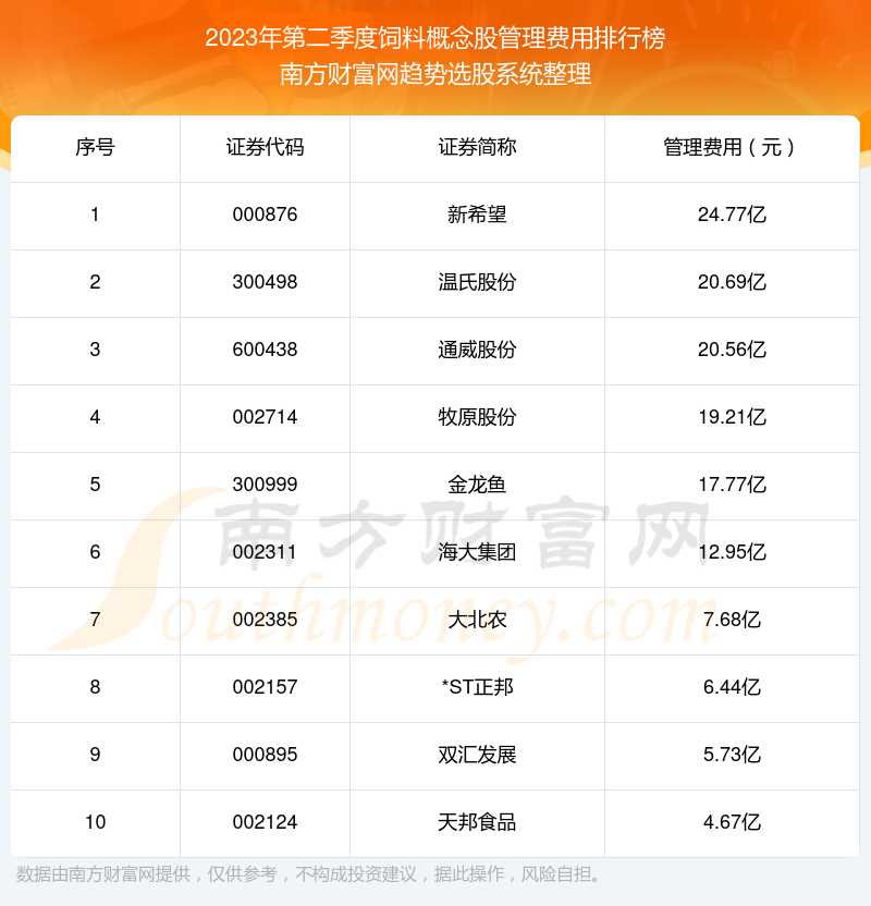 2023年第二季度：饲料概念股管理费用排行榜来啦！