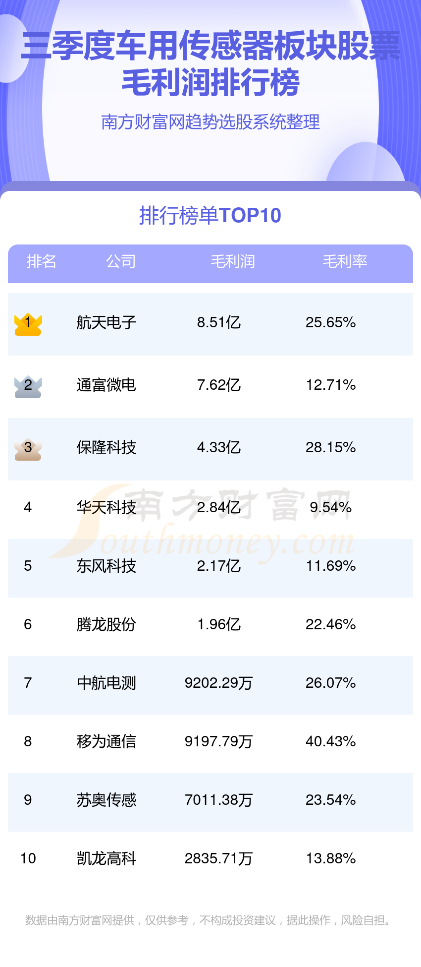 车用传感器板块股票毛利润排行榜（2023第三季度）