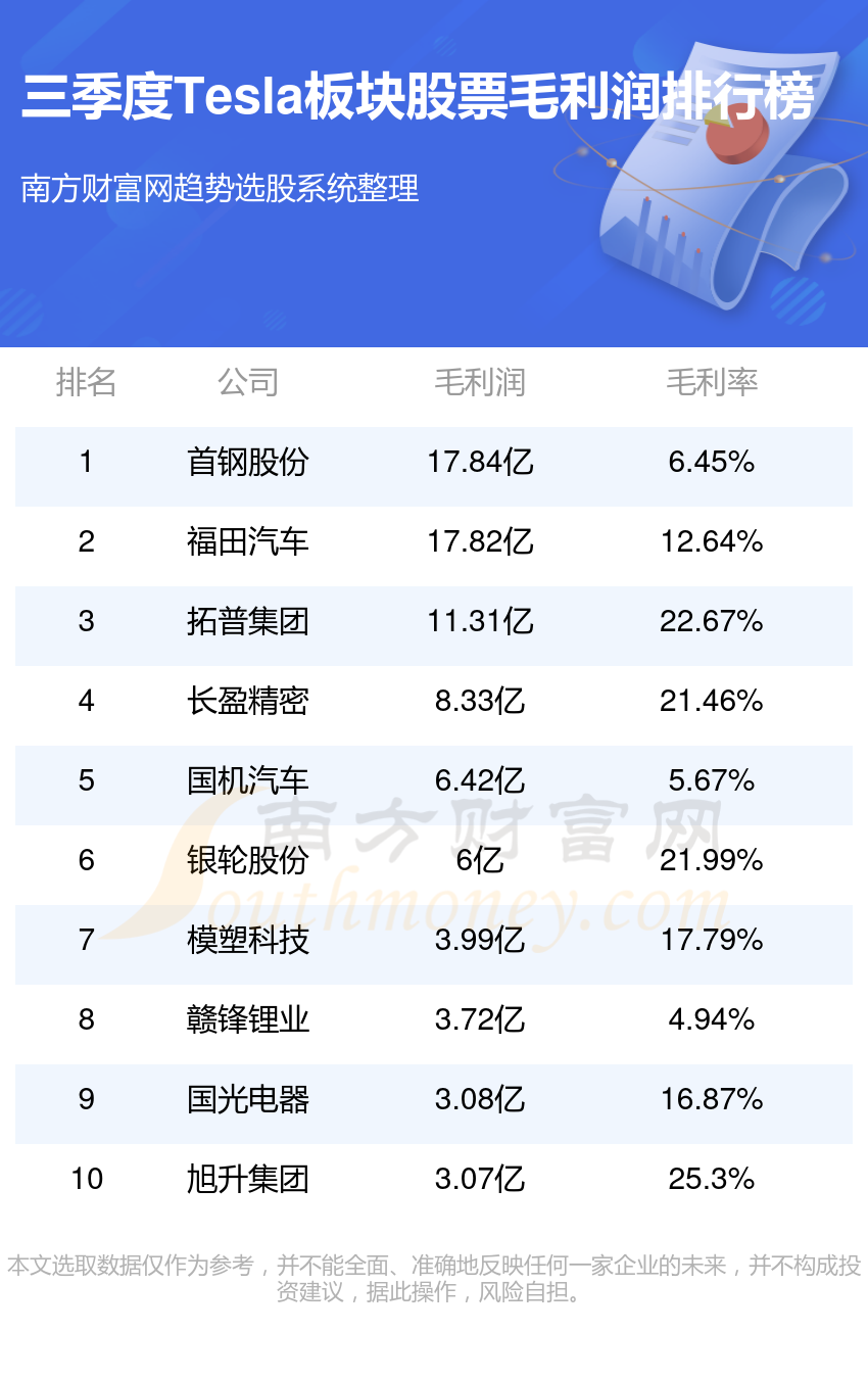 Tesla10大板块股票排行榜（第三季度毛利润榜）