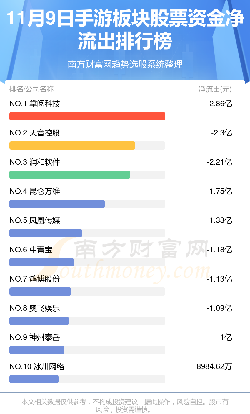 A股资金流向：11月9日手游板块股票资金流向一览