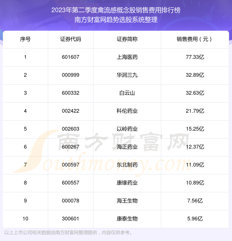 禽流感概念股销售费用10大排名（2023年第二季度）