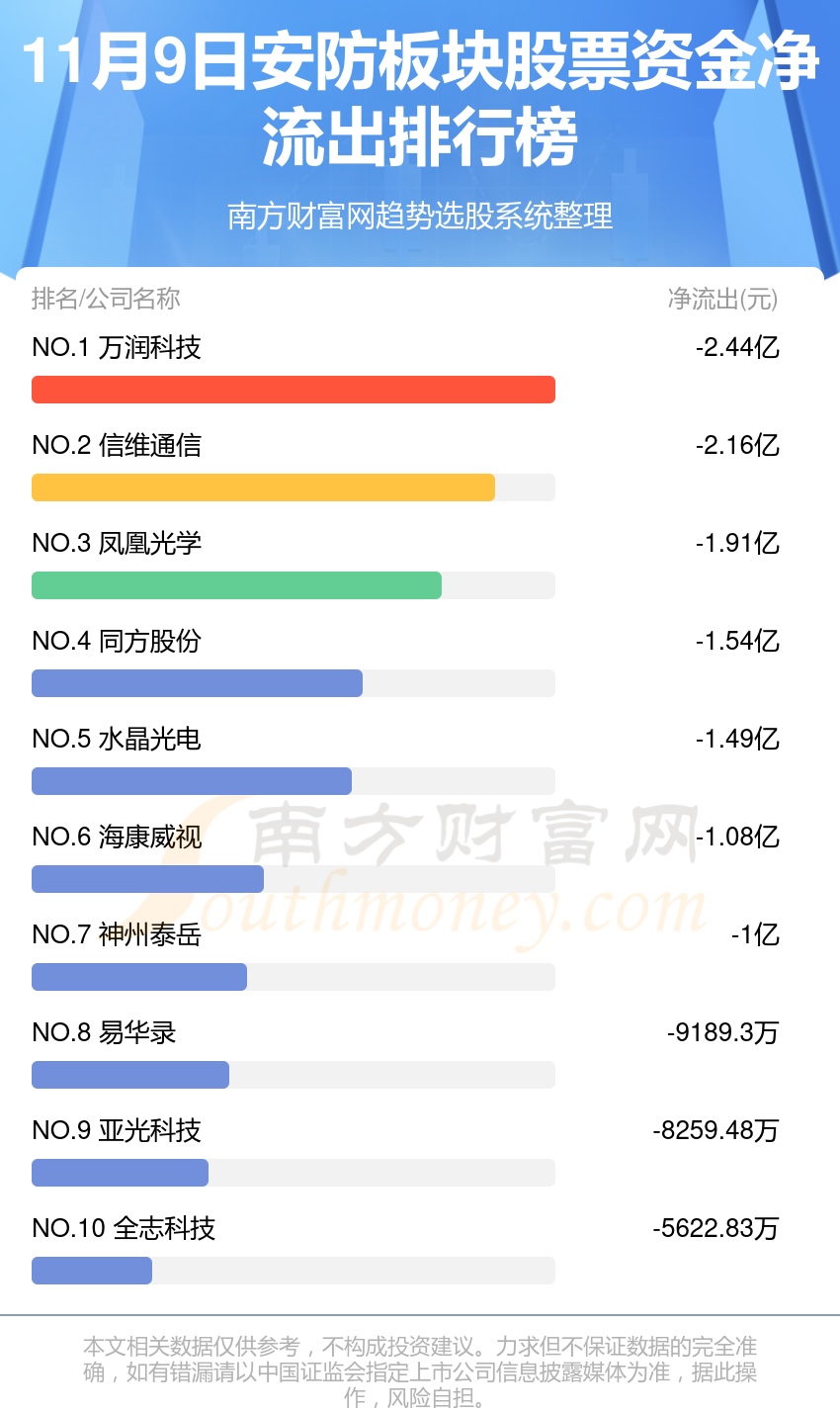 【资金流向排行榜】11月9日安防板块股票资金流向查询