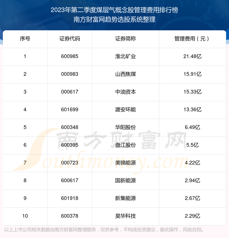 煤层气概念股管理费用10大排名（2023年第二季度）