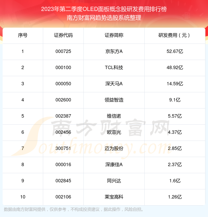 2023年第二季度：OLED面板概念股研发费用十大排名