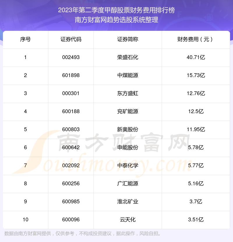 甲醇股票10强：2023年第二季度财务费用排名