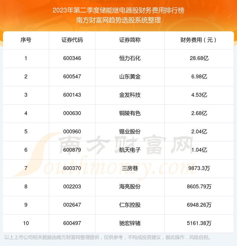 2023年第二季度：储能继电器股财务费用排行榜来啦！