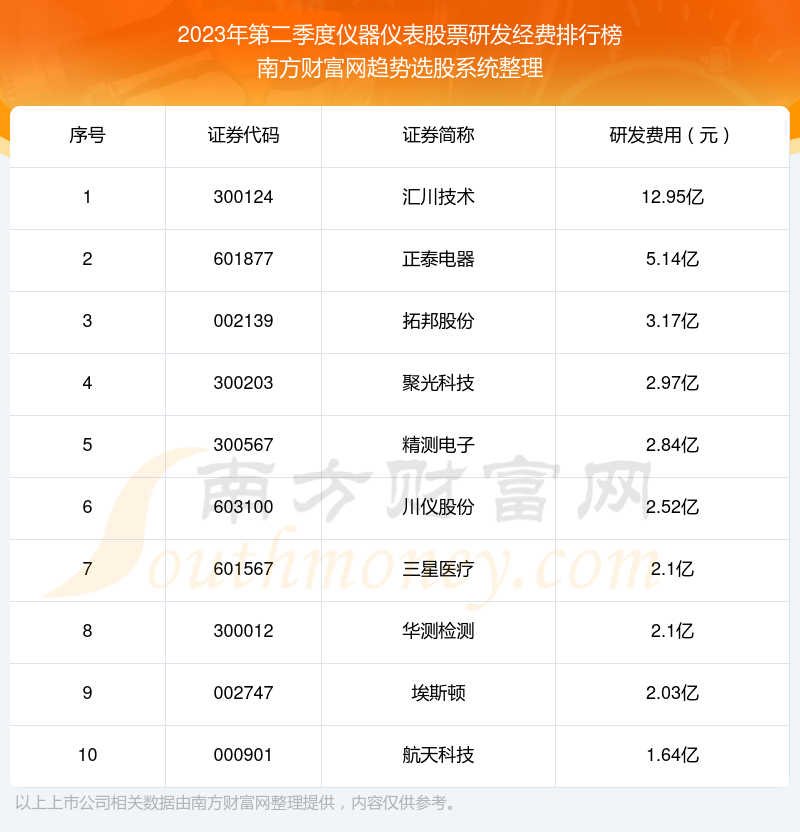 2023年第二季度仪器仪表股票研发经费排名前十（附名单）