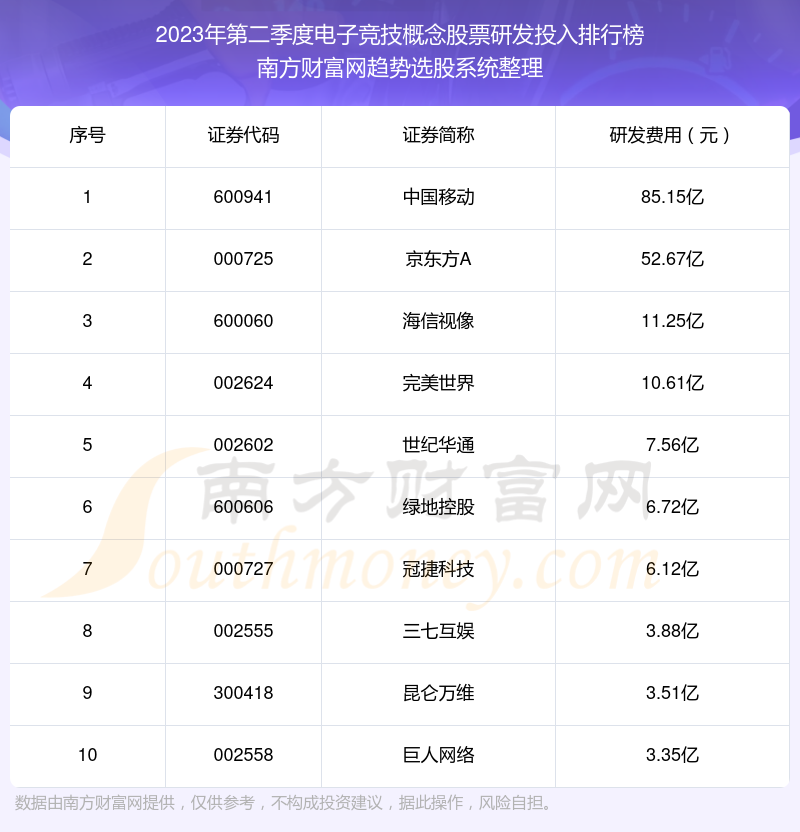 电子竞技概念股票研发投入排行榜前十名单（2023年第二季度）