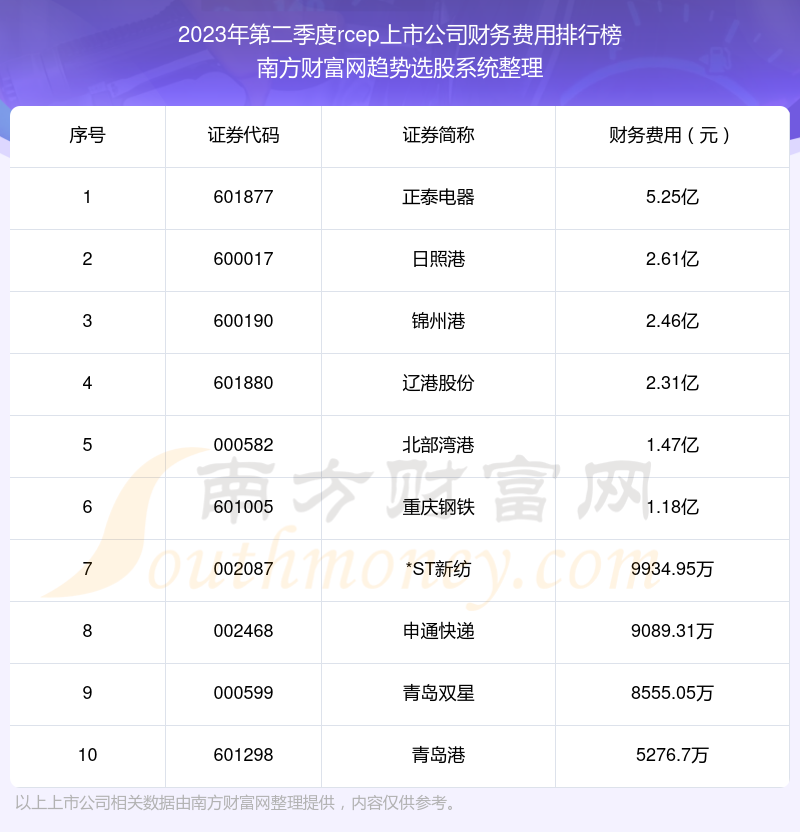 2023年第二季度rcep上市公司财务费用排行榜前十（附名单）