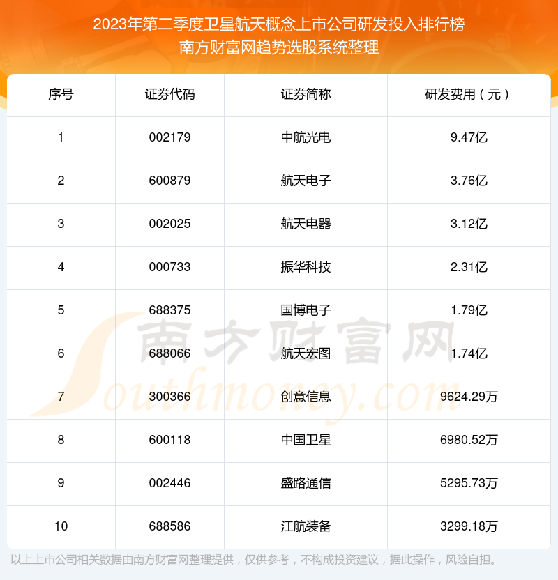 卫星航天概念上市公司研发投入十大排名（2023年第二季度）