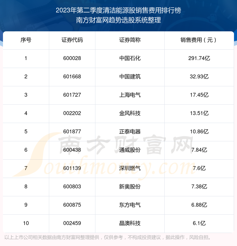 2023年第二季度：清洁能源股销售费用排行榜来啦！