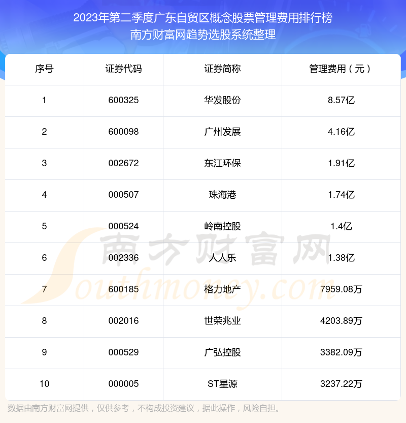 广东自贸区概念股票管理费用榜单（2023年第二季度前十名单）