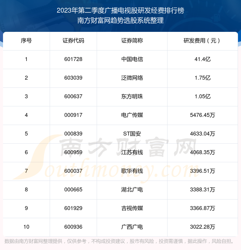 广播电视股研发经费十大排名（2023年第二季度）