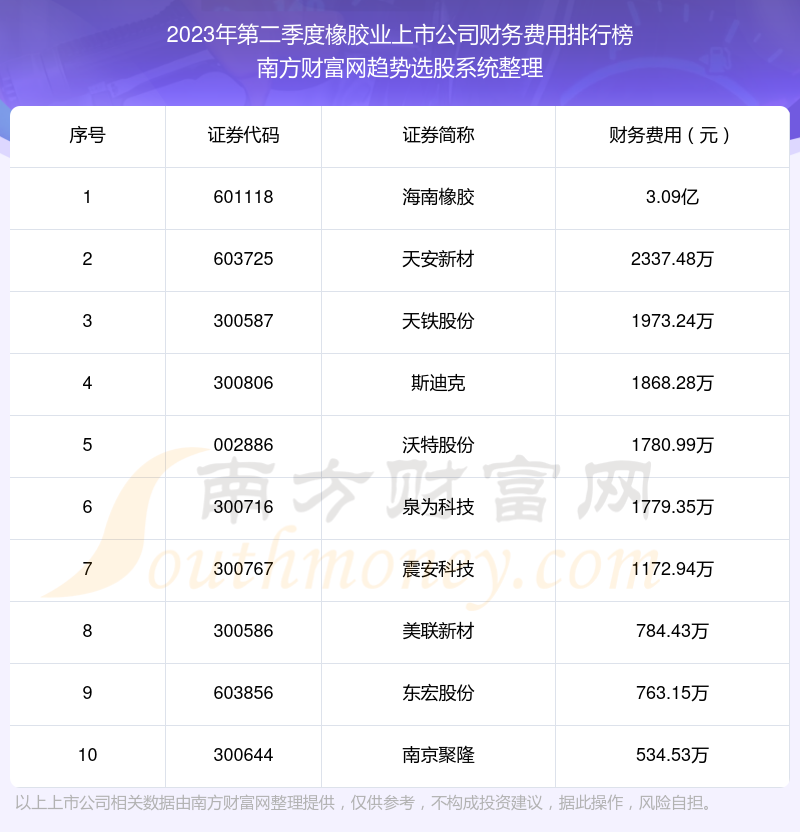 橡胶业上市公司十强：2023年第二季度财务费用排名