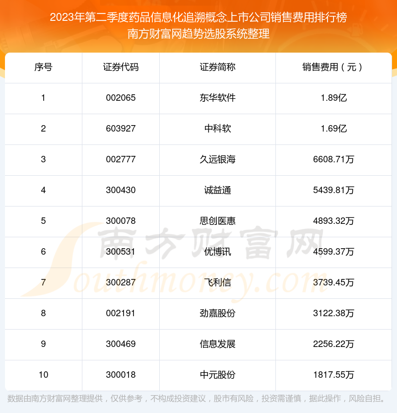 2023年第二季度药品信息化追溯概念上市公司销售费用排行榜前十（附名单）