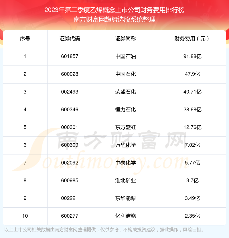 乙烯概念上市公司财务费用：2023年第二季度前10榜单