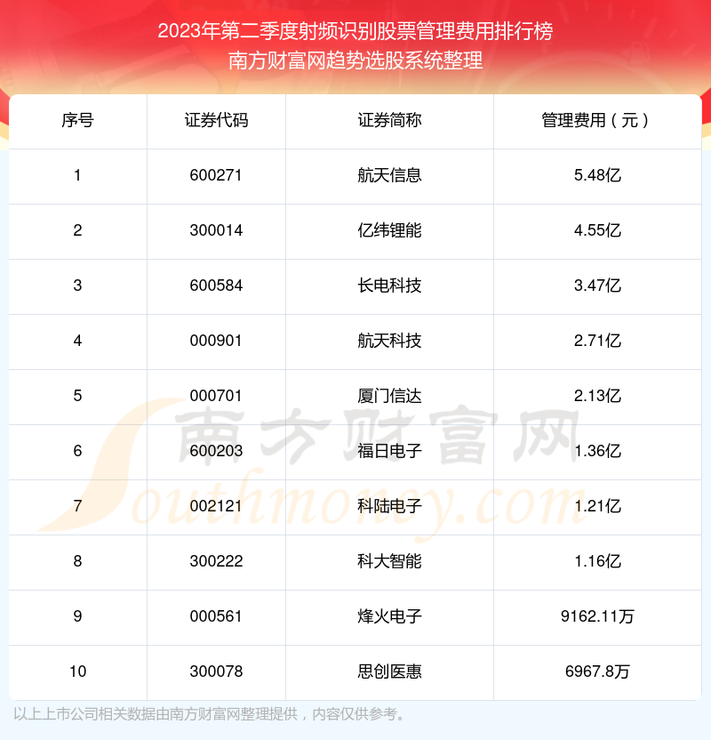 射频识别股票管理费用排行榜前十（2023年第二季度）