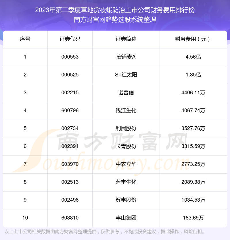 草地贪夜蛾防治上市公司财务费用排行榜前十（2023年第二季度）