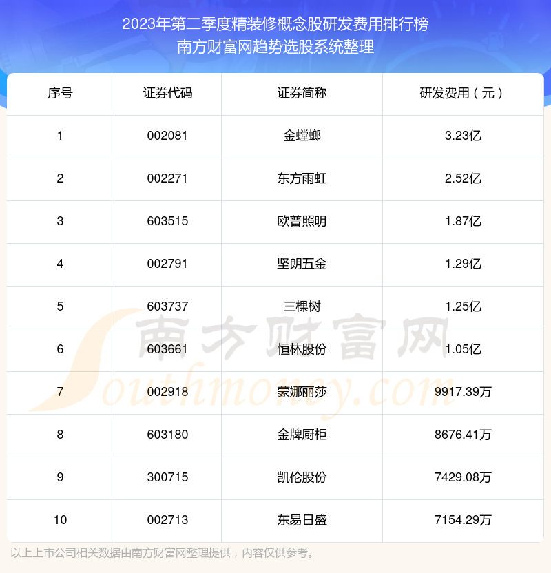 2023年第二季度：精装修概念股研发费用排行榜来啦！