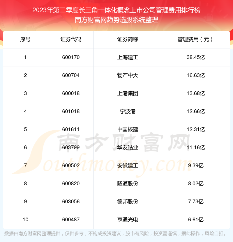 长三角一体化概念上市公司10强：2023年第二季度管理费用排名