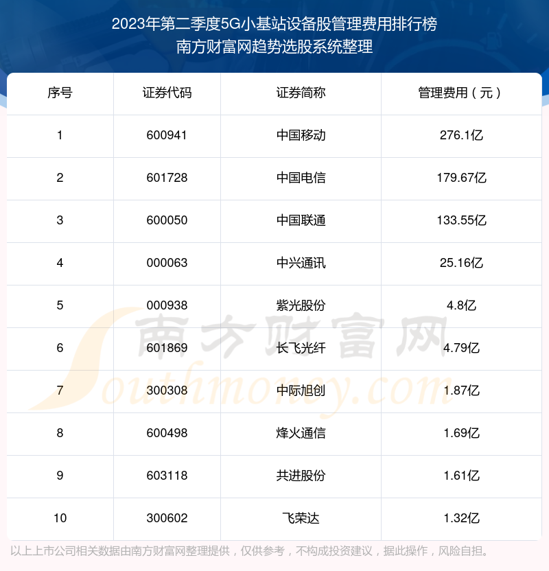 5G小基站设备股十大排行榜：2023年第二季度管理费用前10榜单