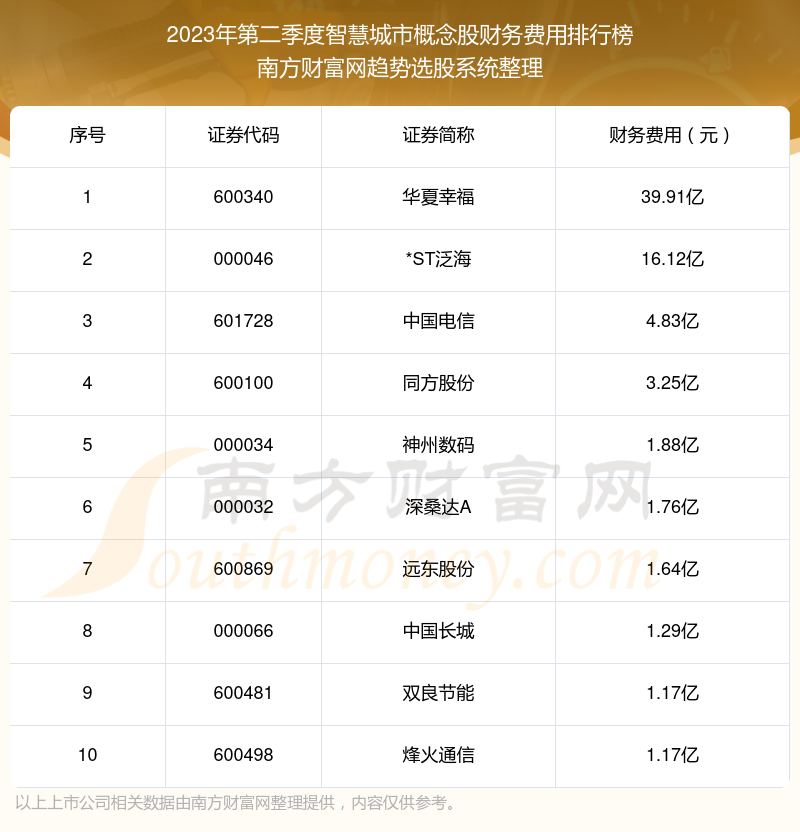 智慧城市概念股财务费用排行榜前10一览（2023年第二季度）