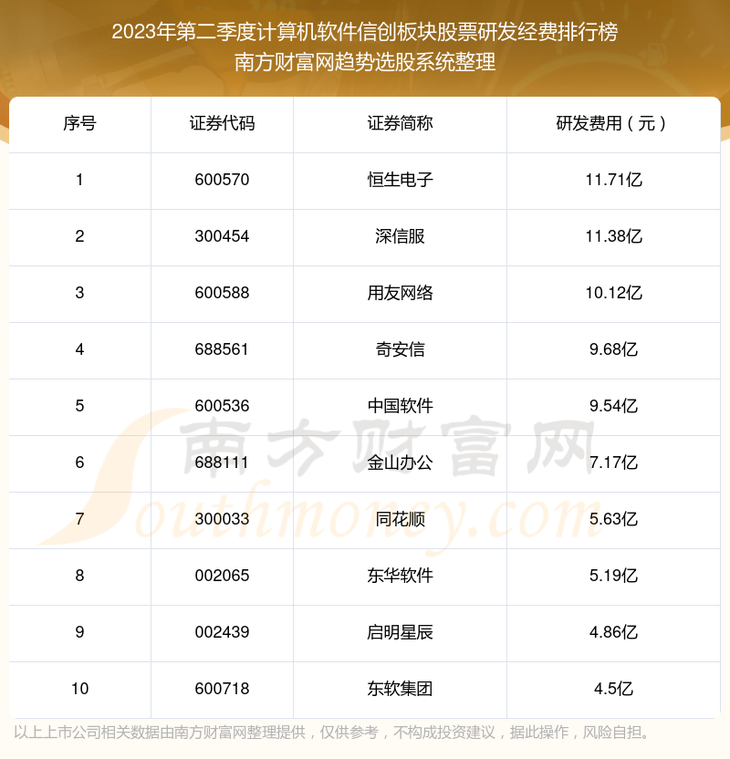 2023年第二季度：计算机软件信创板块股票研发经费十大排名