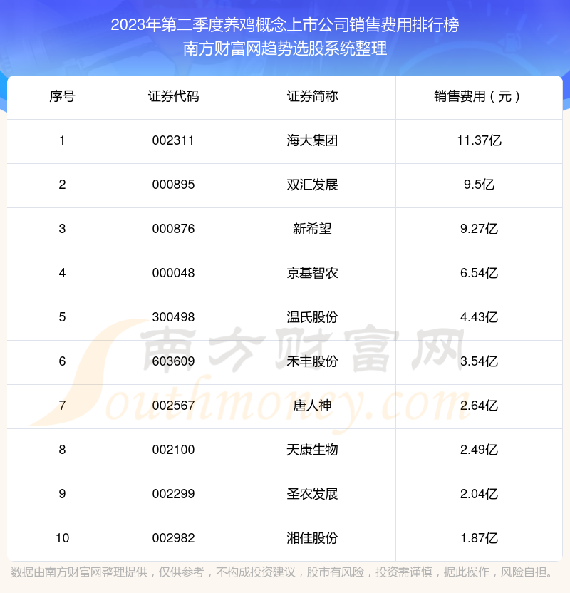 2023年第二季度：养鸡概念上市公司销售费用前十榜单