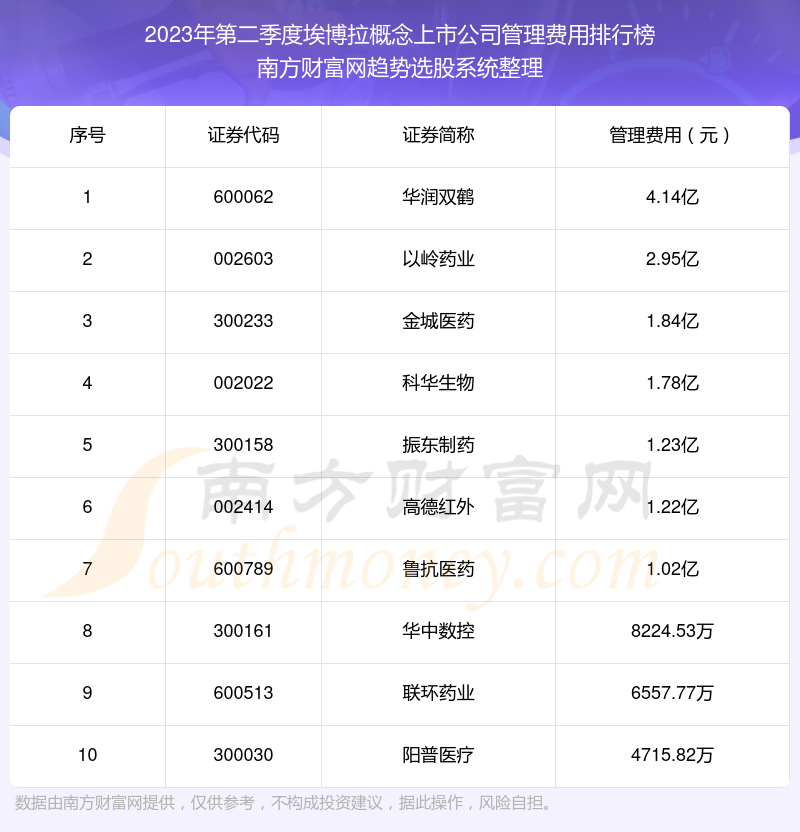 【埃博拉概念概念上市公司】2023年第二季度管理费用十大排名