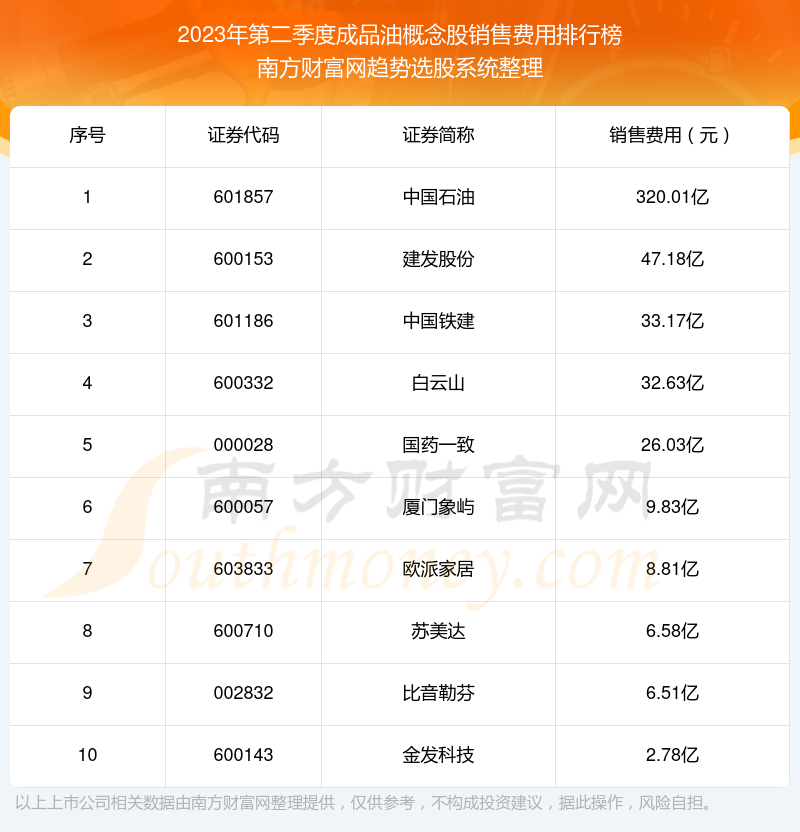 成品油概念股10强：2023年第二季度销售费用排名