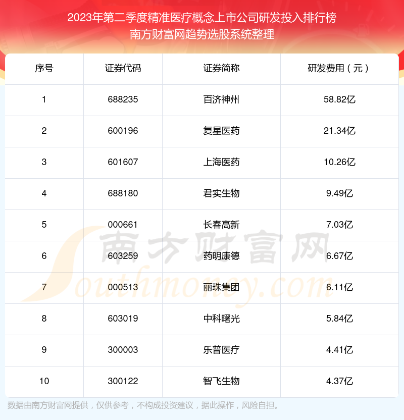 【精准医疗概念上市公司】2023年第二季度研发投入十大排名