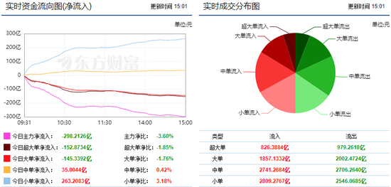 两市延续震荡调整 298主力资金出逃
