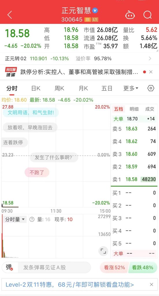 突发！董秘被采取刑事强制措施 正元智慧股价20cm跌停
