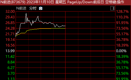 20%涨停！股价创22个月新高，A股这一板块又火了，上市首日涨130%！北交所重现新股行情
