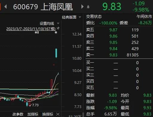 爆发！芯片板块逆势上攻 力源信息“20cm”涨停
