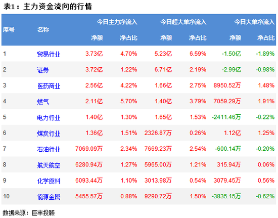 两市延续震荡调整 298主力资金出逃
