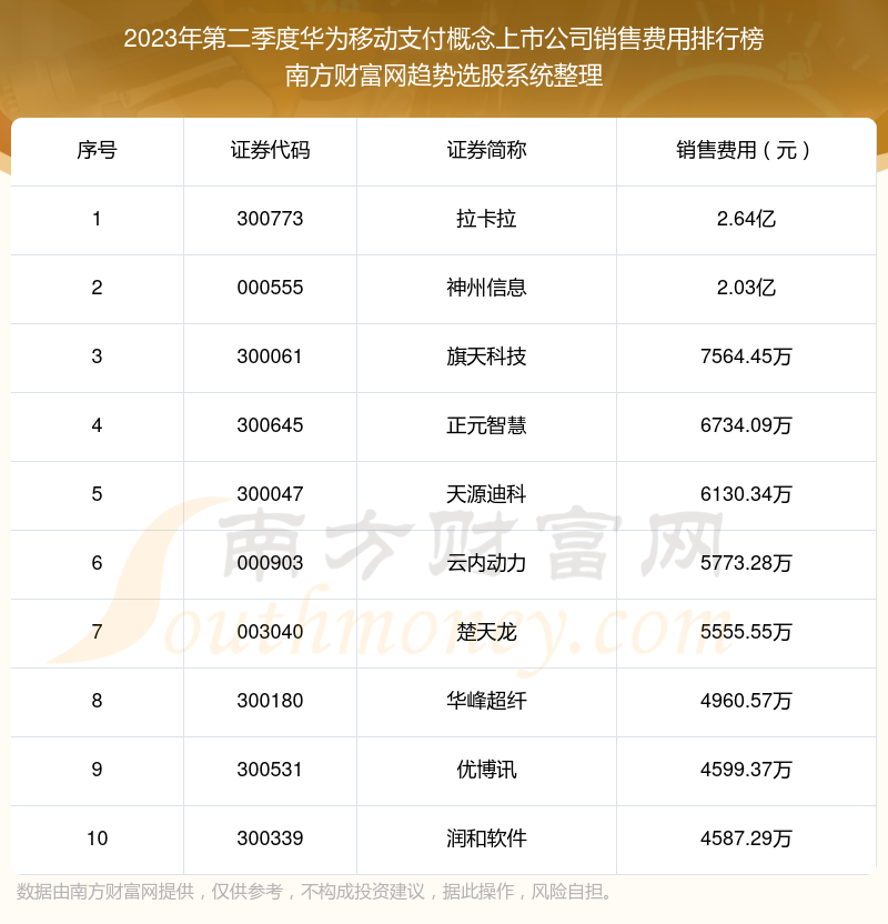 【华为移动支付概念上市公司】2023年第二季度销售费用前十榜单