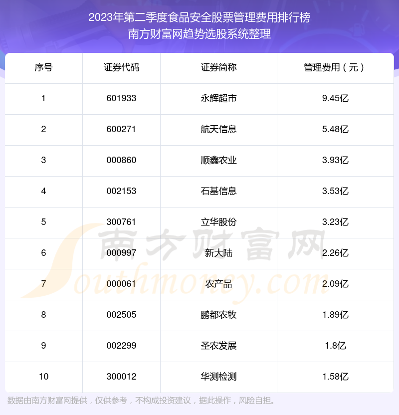 食品安全股票10强：2023年第二季度管理费用排名