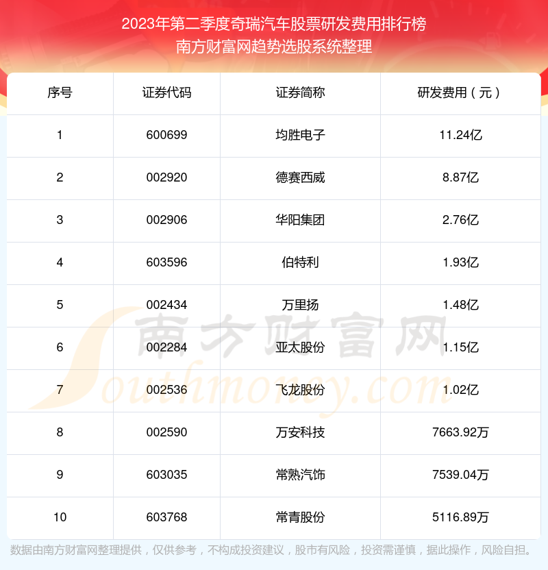 奇瑞汽车股票研发费用10大排名（2023年第二季度）