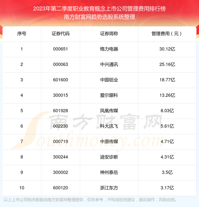 职业教育概念上市公司十强：2023年第二季度管理费用排行榜