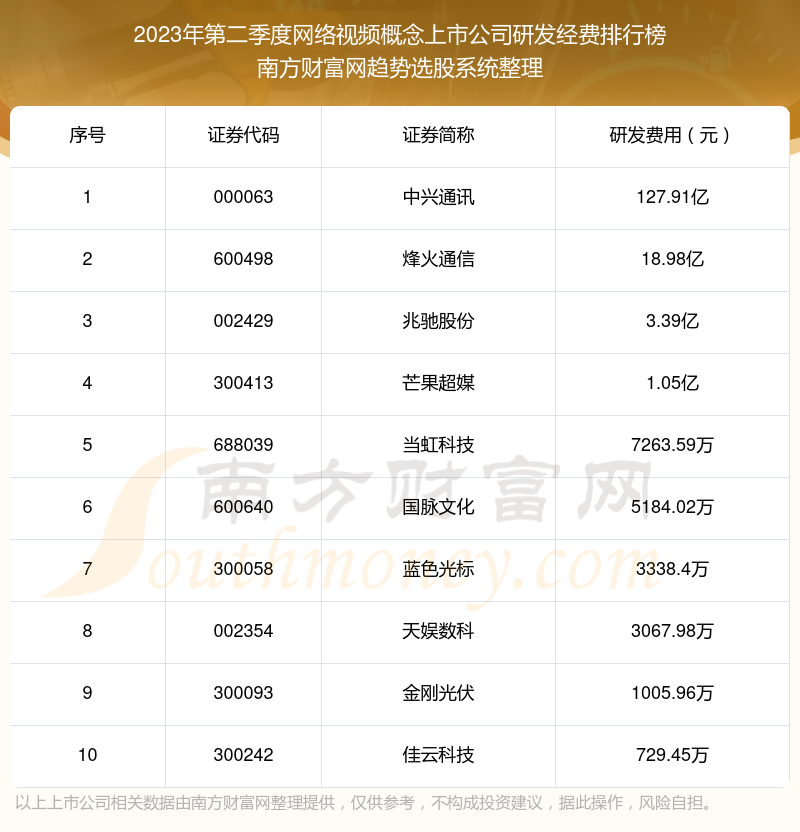 【网络视频概念上市公司】2023年第二季度研发经费十大排名