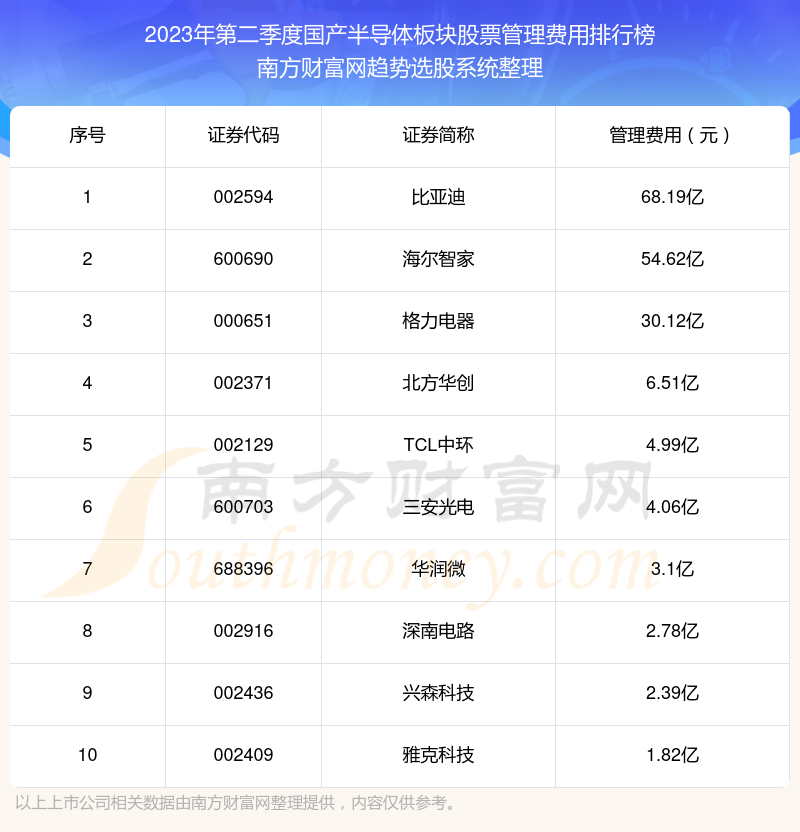 【国产半导体板块股票】2023年第二季度管理费用前十榜单